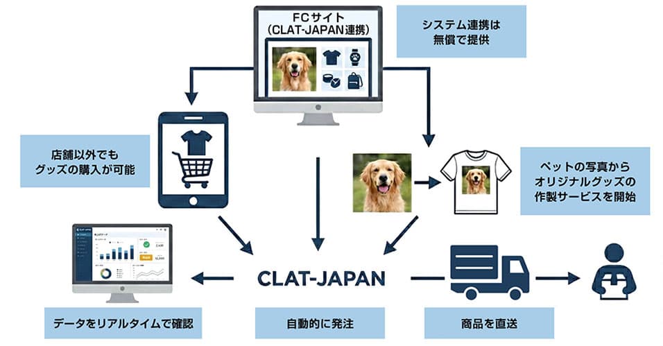 サービス導入例1