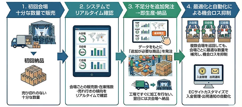 サービス導入例2